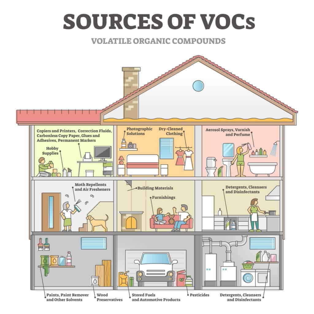 sources of vocs in the home