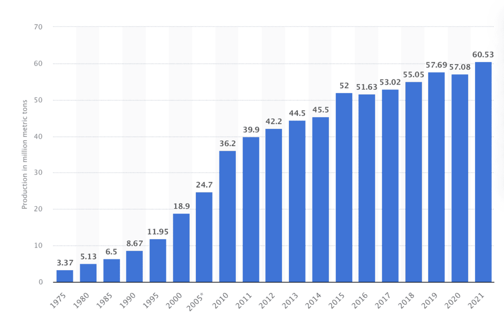 graph of polyester production