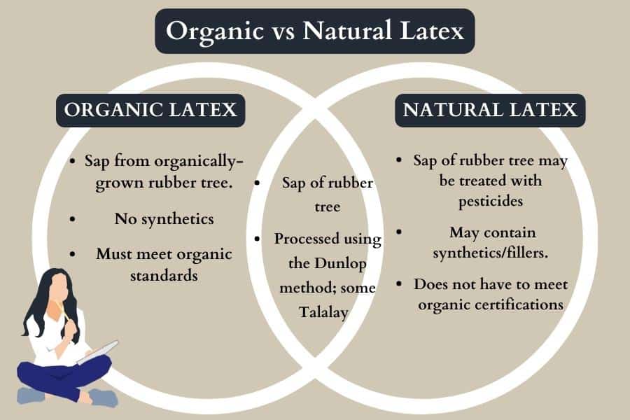 a venn diagram comparing organic and natural latex