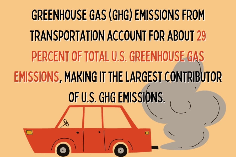graphic showing greenhouse gas emissions in the US