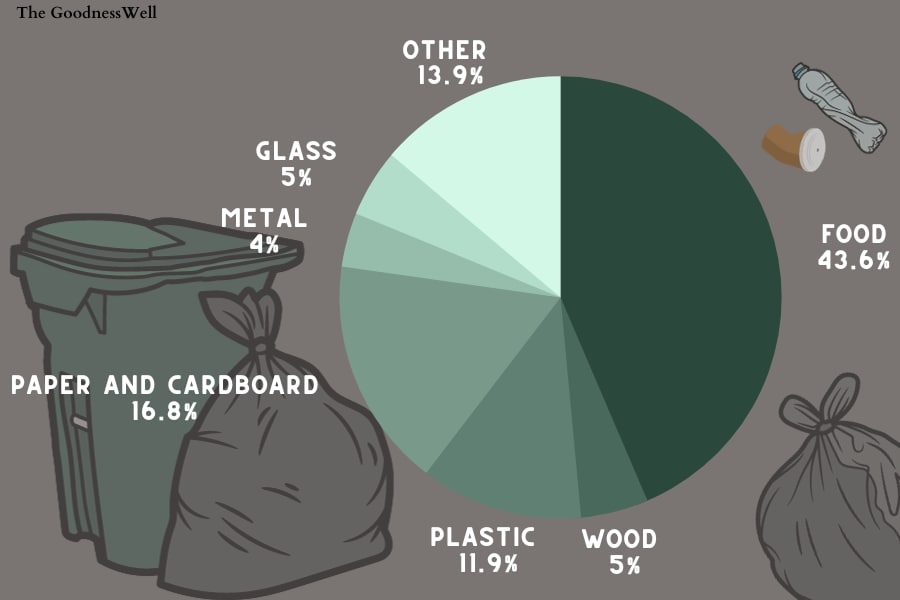 Waste distribution pie chart