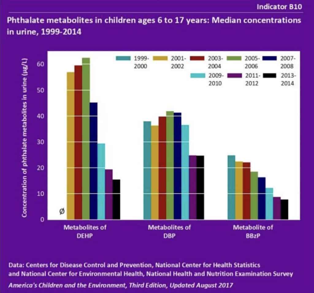 A chart showing child phthalate exposure