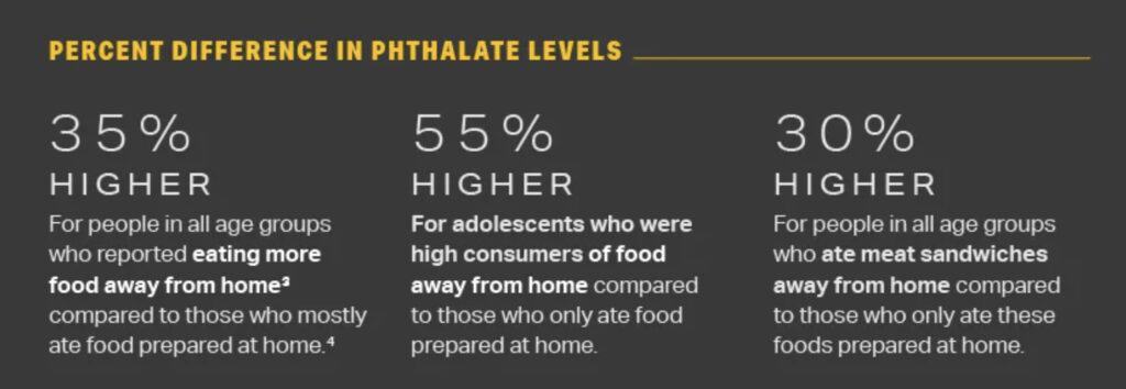 infographic showing increased phthalates levels related to fast food consumption