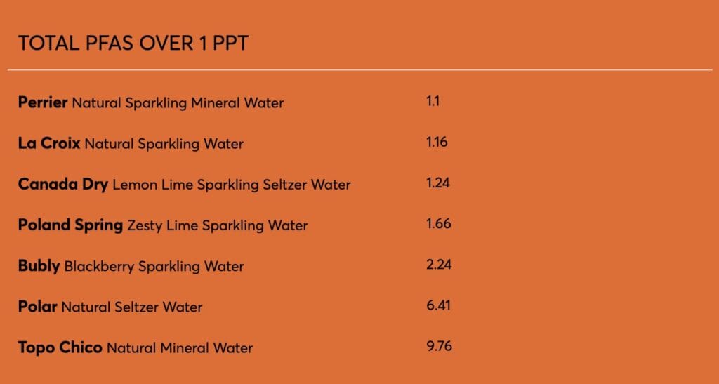 a chart showing pfas levels in sparkling water
