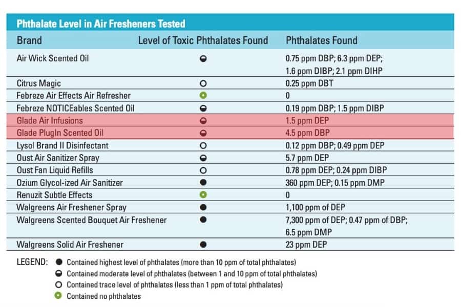 glade plug in phthalate levels