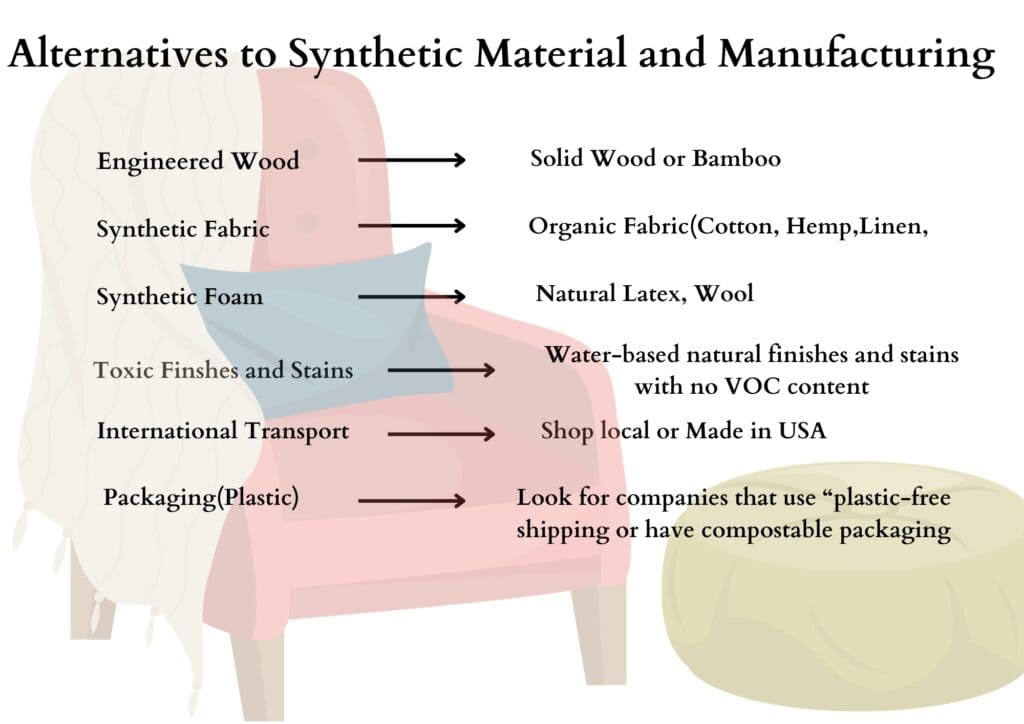 Alternatives to Synthetic Material and Manufacturing  