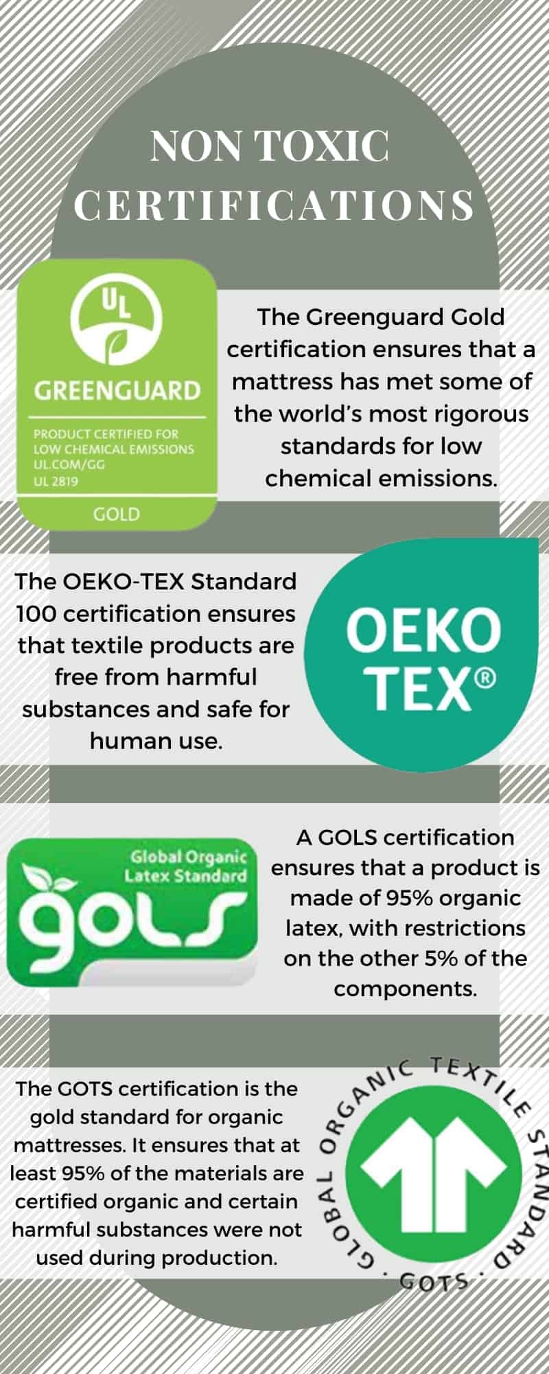 infographic showing the logo and icons for non toxic mattress certifications 