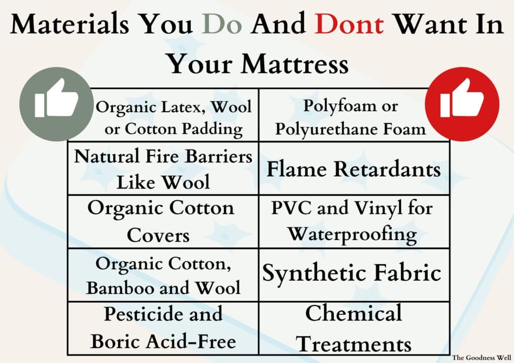 infographic showing materials you would and would not want in non toxic mattresses