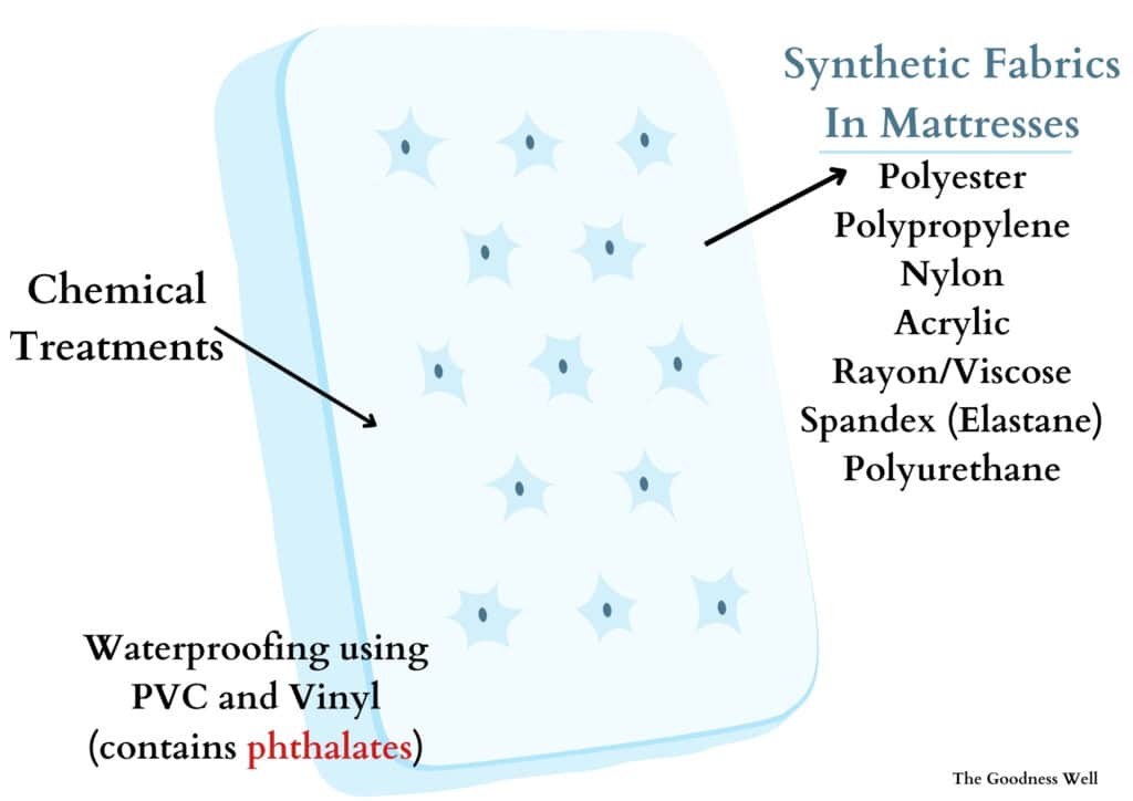 infographic showing synthetic materials found in mattresses 