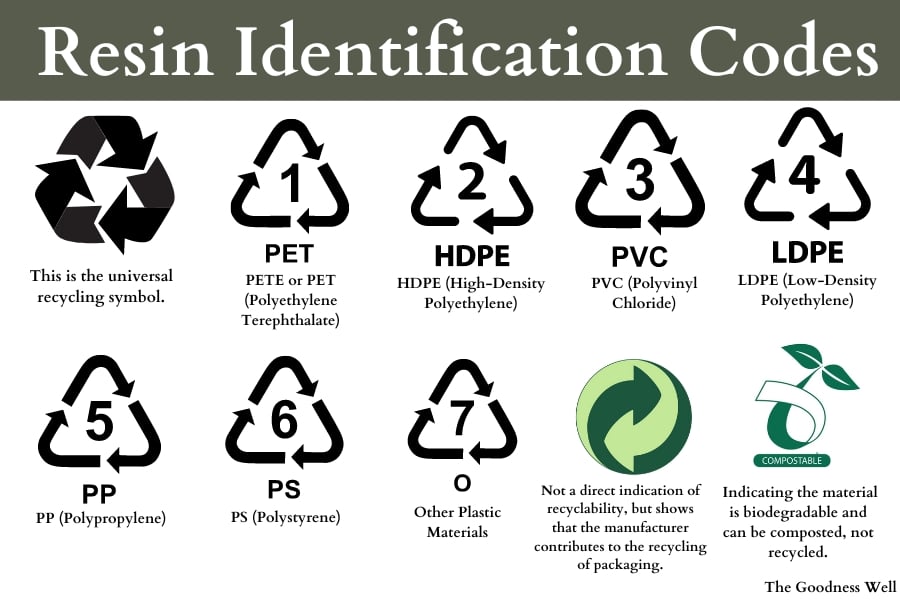 Resin Identification Codes and their description