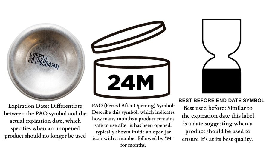 Expiration dates, PAO(Period After Opening), and Best Before End Date Symbols and their descriptions