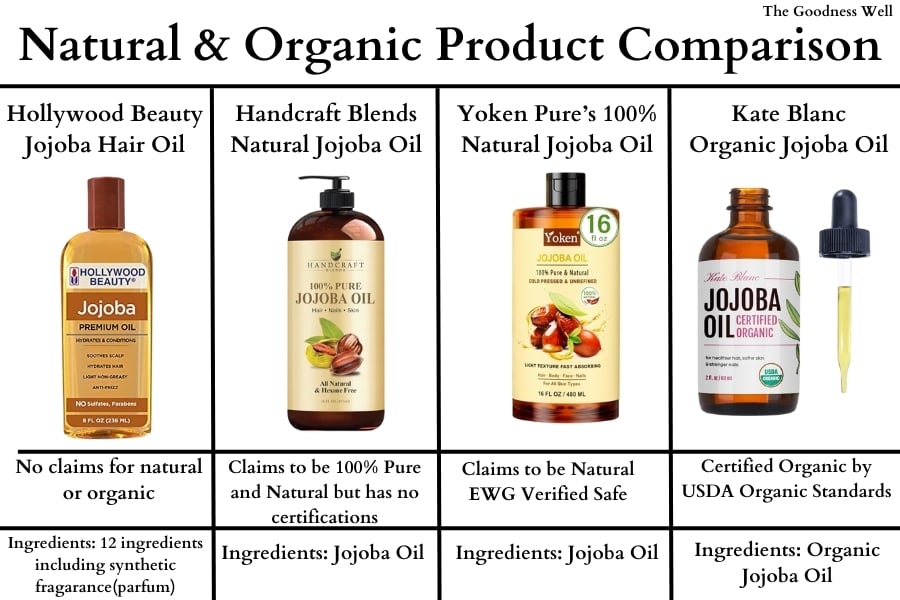 infographic comparing natural and organic products, their ingredients and their natural or organic claims