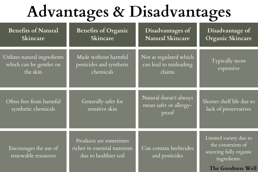 infographic explaining the advantages and disadvantages of natural and organic skincare 