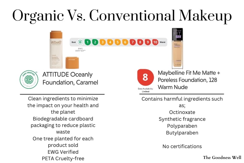 organic vs. conventional makeup comparison infographic