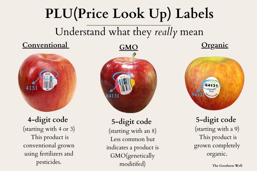 Price Look Up infographic that explains what each PLU number means 