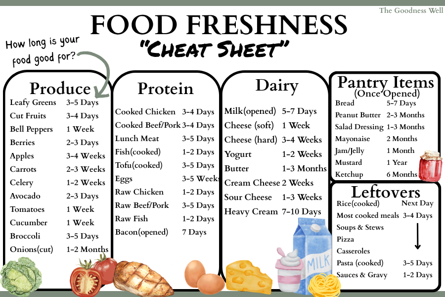 food freshness cheat sheet showing how long specific food items will last