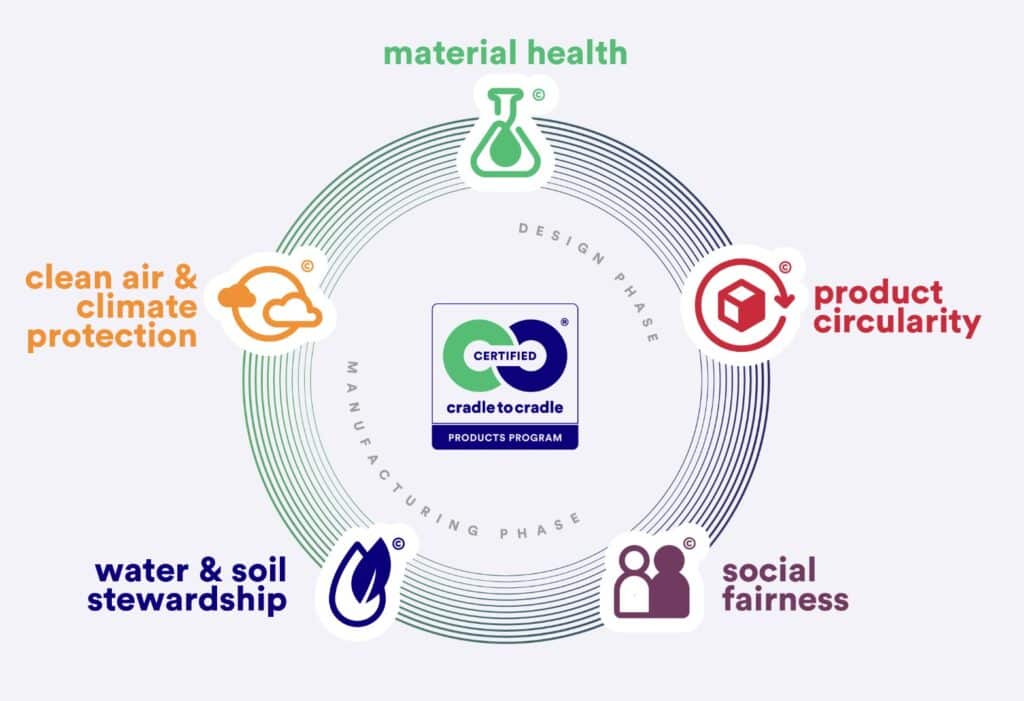 Cradle to Cradle Certified diagram illustrating material health, product circularity, clean air and climate protection, water and soil stewardship, and social fairness.