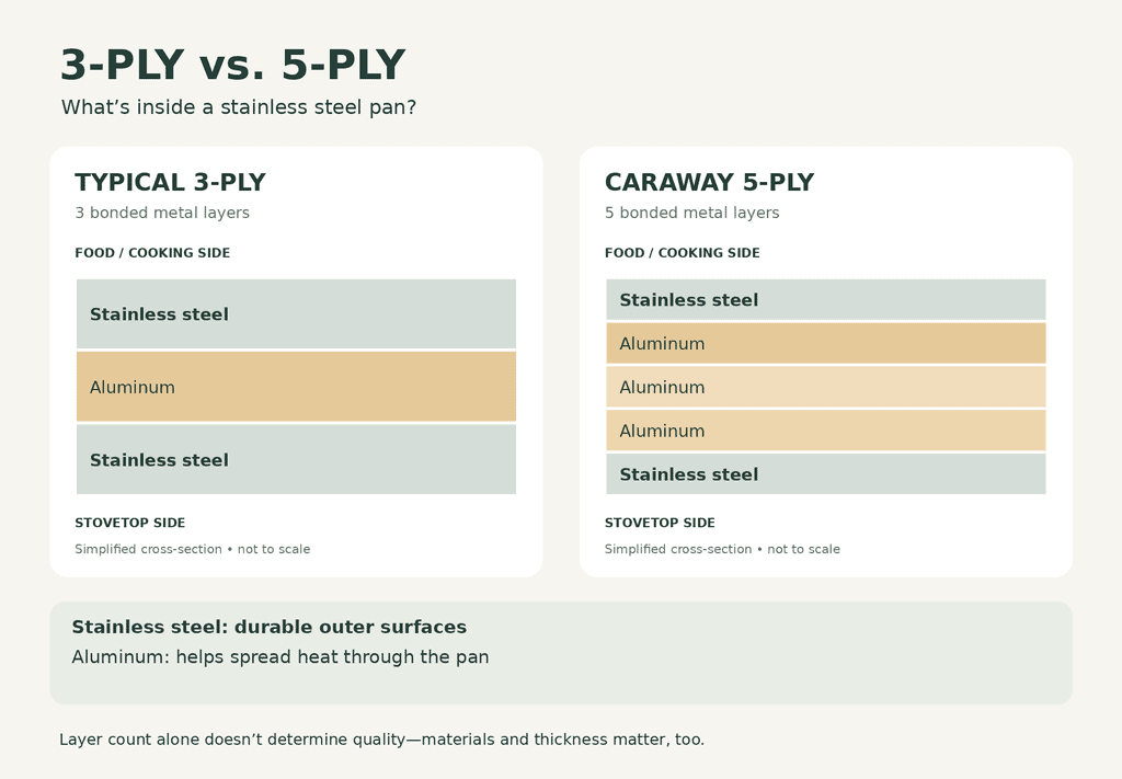 Layer diagram comparing typical three-ply cookware with one aluminum core layer to Caraway five-ply with three, both between stainless steel surfaces